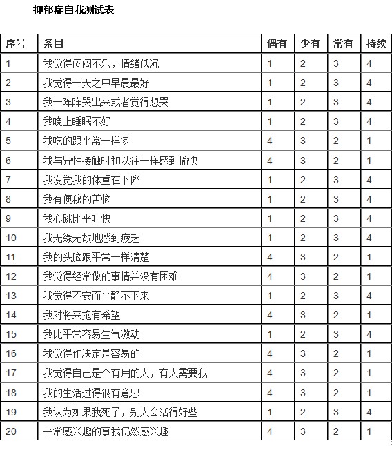 测试抑郁症的20道题抑郁自评量表 Sds 图 Beulight